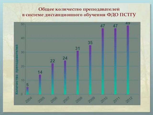 Общее количество преподавателей в системе дистанционного обучения ФДО ПСТГУ