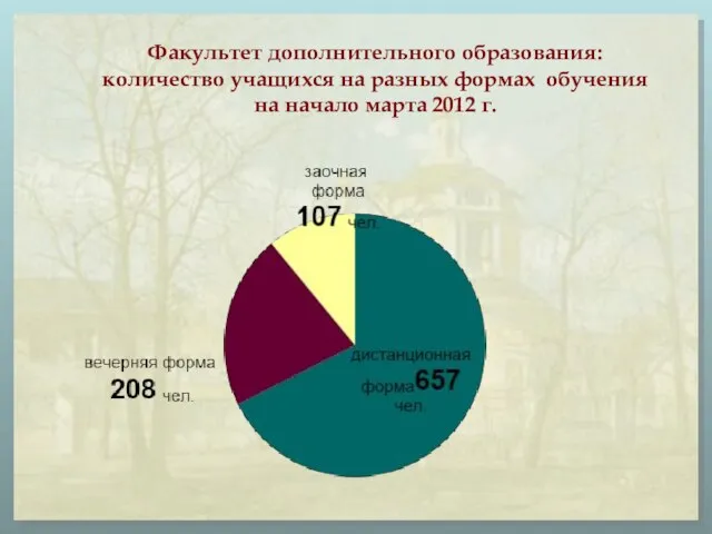 Факультет дополнительного образования: количество учащихся на разных формах обучения на начало марта 2012 г.