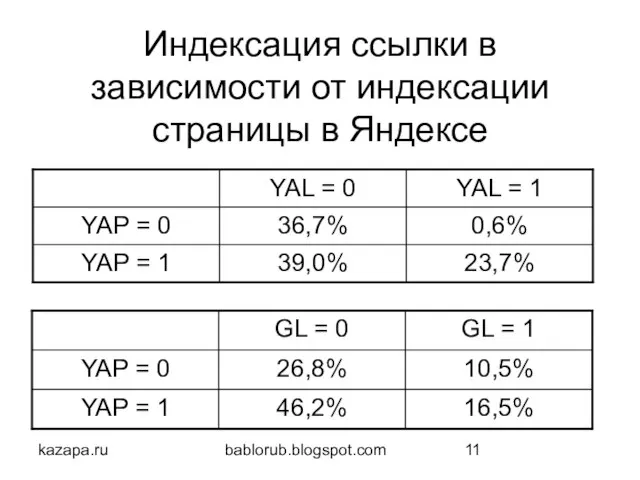 kazapa.ru bablorub.blogspot.com Индексация ссылки в зависимости от индексации страницы в Яндексе