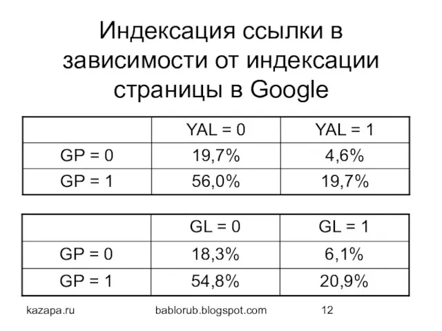 kazapa.ru bablorub.blogspot.com Индексация ссылки в зависимости от индексации страницы в Google