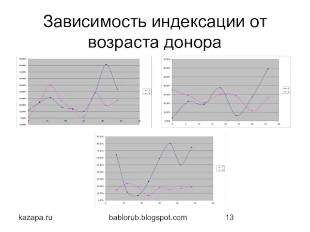 kazapa.ru bablorub.blogspot.com Зависимость индексации от возраста донора