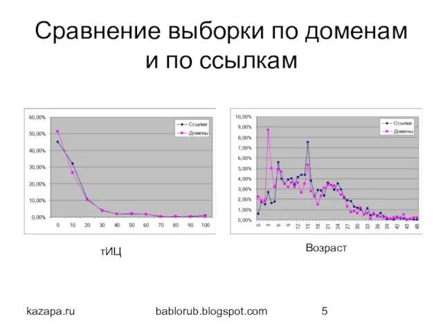 kazapa.ru bablorub.blogspot.com Сравнение выборки по доменам и по ссылкам тИЦ Возраст