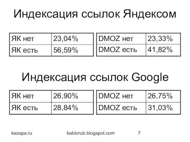 kazapa.ru bablorub.blogspot.com Индексация ссылок Яндексом Индексация ссылок Google