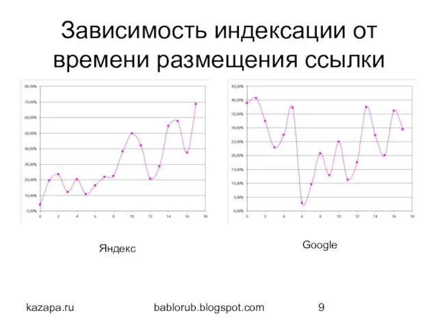 kazapa.ru bablorub.blogspot.com Зависимость индексации от времени размещения ссылки Яндекс Google