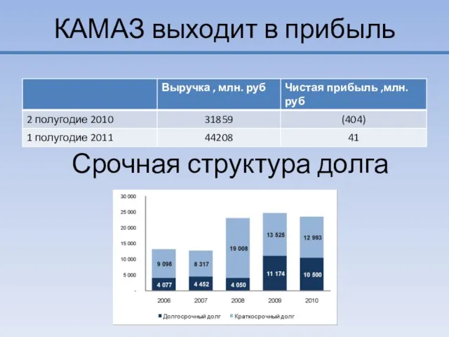 КАМАЗ выходит в прибыль Срочная структура долга