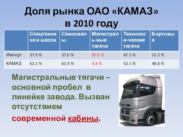 Доля рынка ОАО «КАМАЗ» в 2010 году Магистральные тягачи – основной пробел