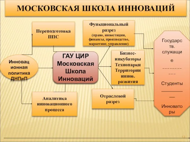 МОСКОВСКАЯ ШКОЛА ИННОВАЦИЙ Отраслевой разрез Переподготовка ППС Функциональный разрез (право, инвестиции, финансы,