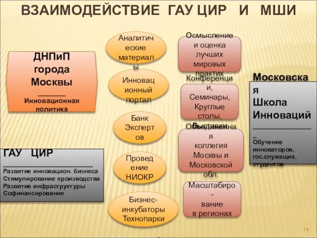 ГАУ ЦИР _______________________ Развитие инновацион. бизнеса Стимулирование производства Развитие инфраструктуры Софинансирование Конференции,