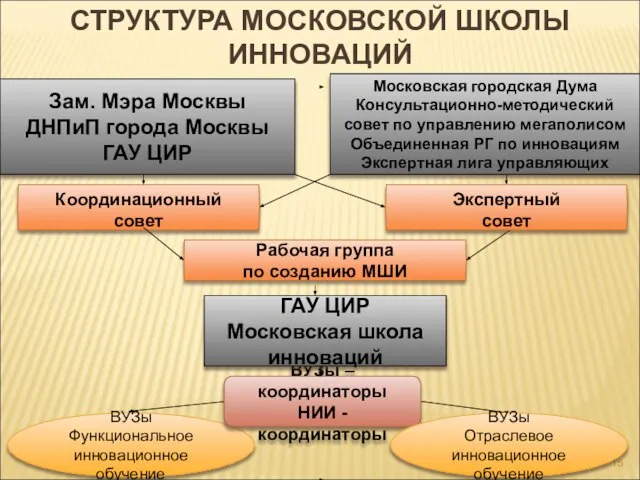 Зам. Мэра Москвы ДНПиП города Москвы ГАУ ЦИР Координационный совет СТРУКТУРА МОСКОВСКОЙ
