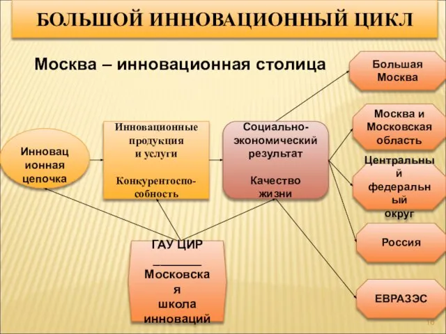 БОЛЬШОЙ ИННОВАЦИОННЫЙ ЦИКЛ Инновационные продукция и услуги Конкурентоспо-собность Инновационная цепочка Большая Москва