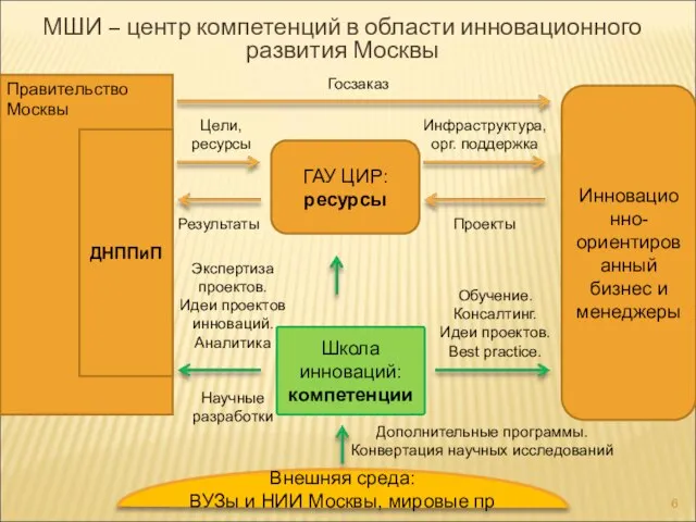 МШИ – центр компетенций в области инновационного развития Москвы Правительство Москвы ДНППиП