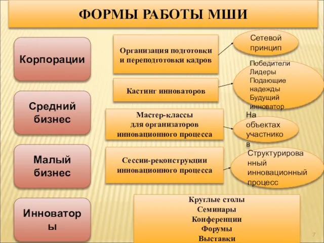 ФОРМЫ РАБОТЫ МШИ Организация подготовки и переподготовки кадров Сетевой принцип Корпорации Кастинг