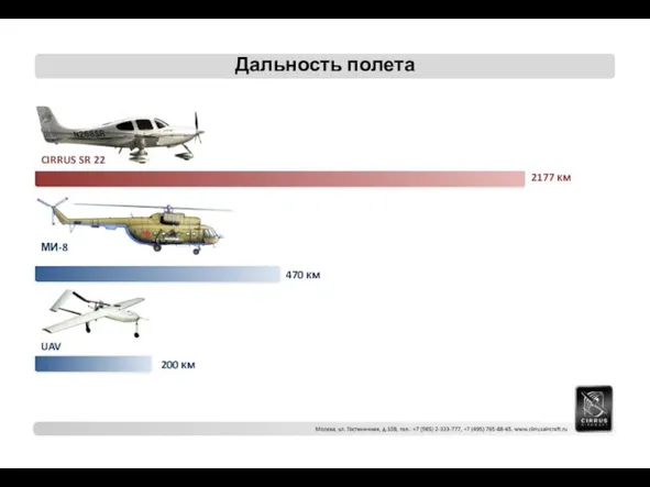 Дальность полета 2177 км 470 км 200 км CIRRUS SR 22 МИ-8 UAV