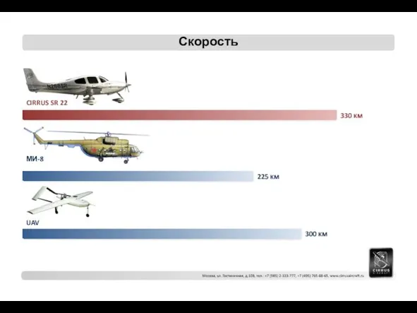 Скорость 330 км 225 км 300 км CIRRUS SR 22 МИ-8 UAV