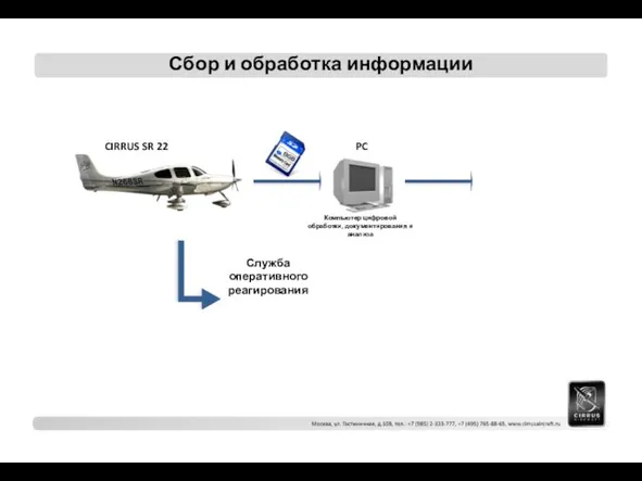 Сбор и обработка информации CIRRUS SR 22 PC Компьютер цифровой обработки, документирования