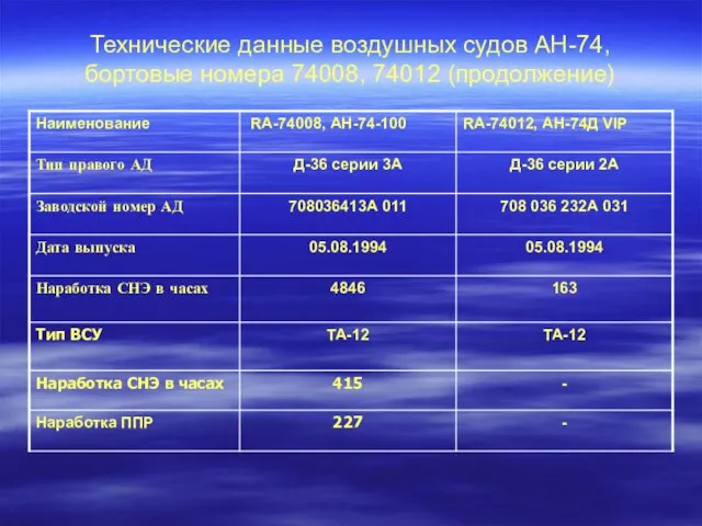 Технические данные воздушных судов АН-74, бортовые номера 74008, 74012 (продолжение)