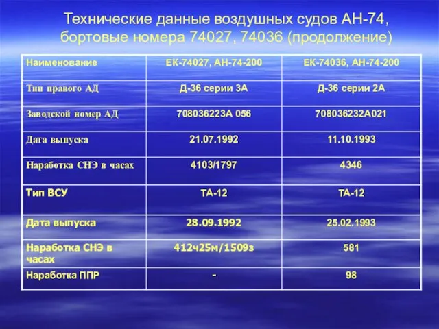Технические данные воздушных судов АН-74, бортовые номера 74027, 74036 (продолжение)