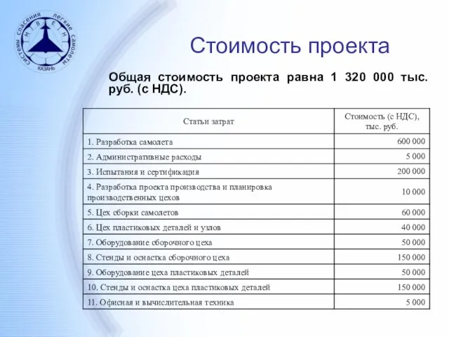 Стоимость проекта Общая стоимость проекта равна 1 320 000 тыс. руб. (с НДС).
