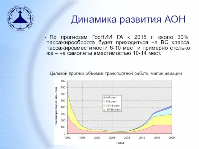 Динамика развития АОН По прогнозам ГосНИИ ГА к 2015 г. около 30%