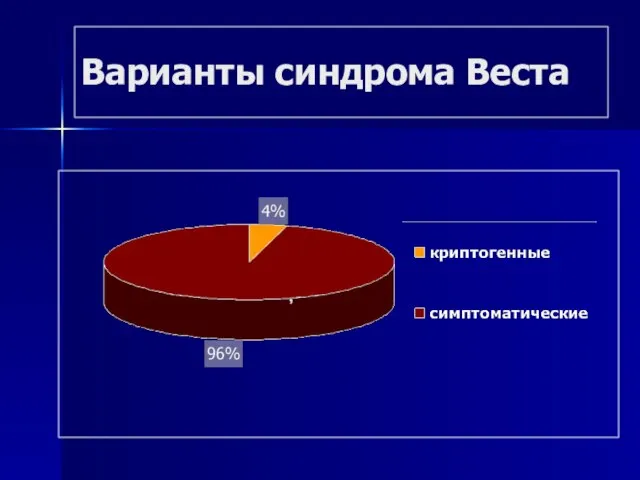 Варианты синдрома Веста