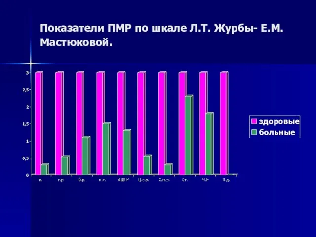 Показатели ПМР по шкале Л.Т. Журбы- Е.М. Мастюковой.