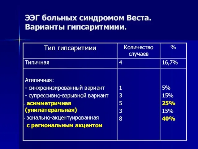 ЭЭГ больных синдромом Веста. Варианты гипсаритмиии.