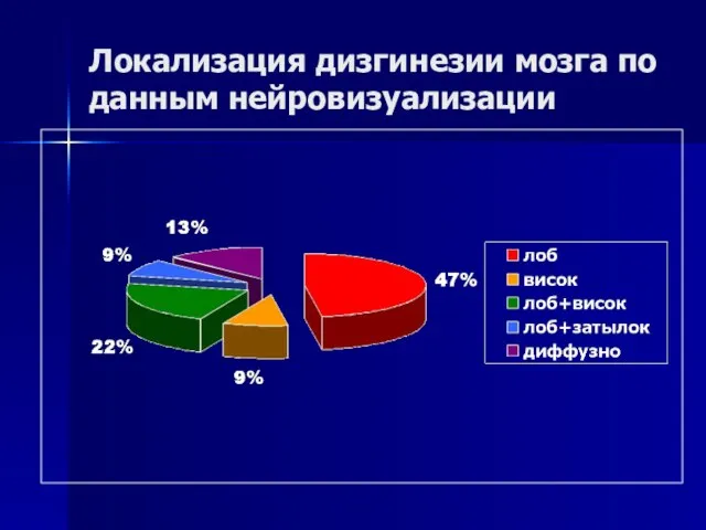 Локализация дизгинезии мозга по данным нейровизуализации