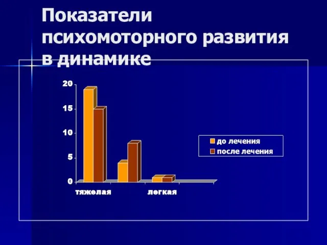 Показатели психомоторного развития в динамике