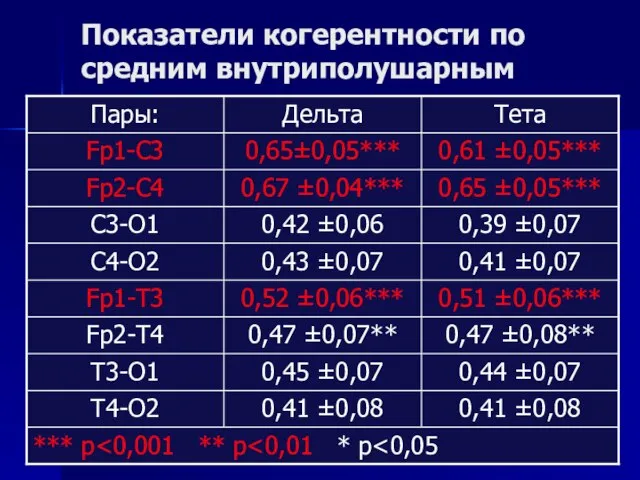 Показатели когерентности по средним внутриполушарным парам после лечения