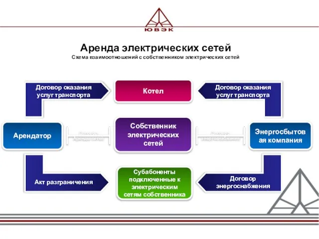 Аренда электрических сетей Схема взаимоотношений с собственником электрических сетей Договор Аренды сетей