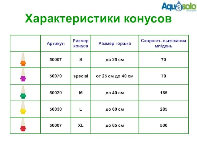 Характеристики конусов