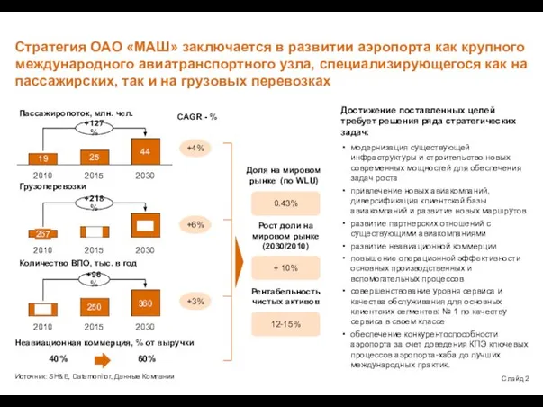 Стратегия ОАО «МАШ» заключается в развитии аэропорта как крупного международного авиатранспортного узла,