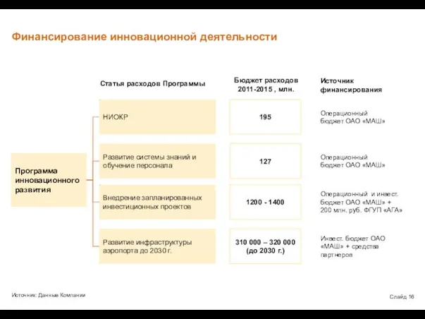 Финансирование инновационной деятельности Слайд Программа инновационного развития Развитие инфраструктуры аэропорта до 2030