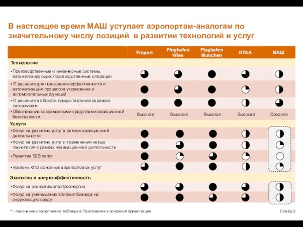 В настоящее время МАШ уступает аэропортам-аналогам по значительному числу позиций в развитии