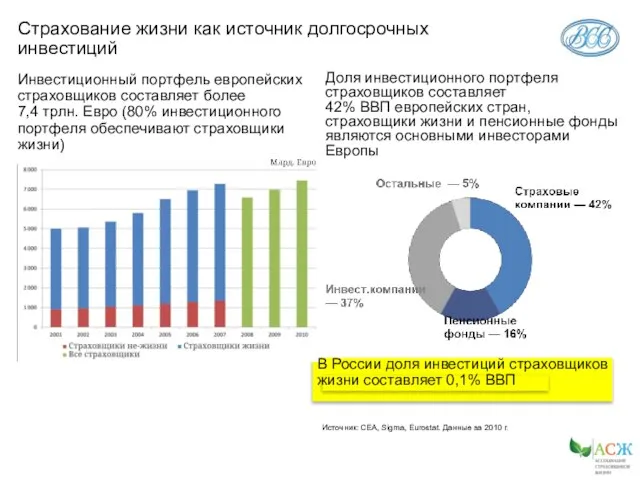 Страхование жизни как источник долгосрочных инвестиций Инвестиционный портфель европейских страховщиков составляет более