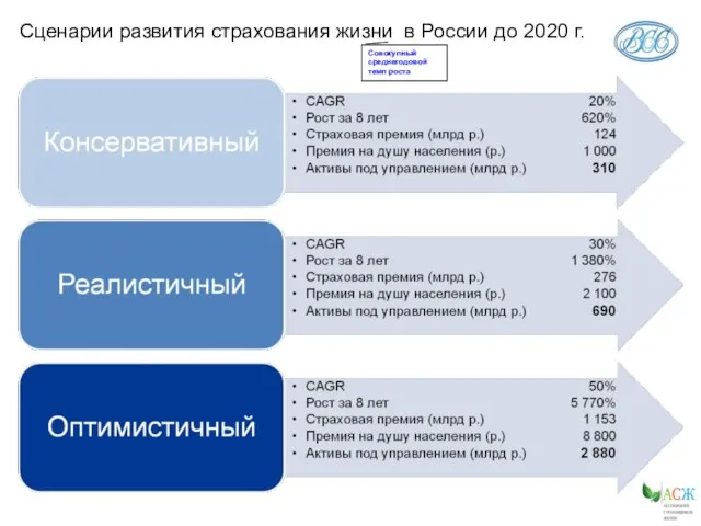 Сценарии развития страхования жизни в России до 2020 г. Совокупный среднегодовой темп роста