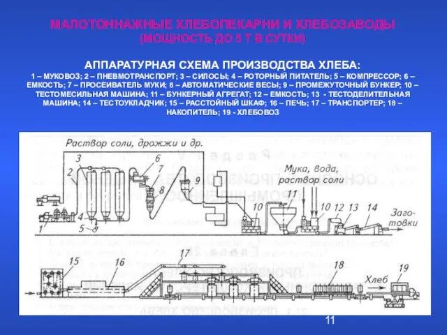 МАЛОТОННАЖНЫЕ ХЛЕБОПЕКАРНИ И ХЛЕБОЗАВОДЫ (МОЩНОСТЬ ДО 5 Т В СУТКИ) АППАРАТУРНАЯ СХЕМА