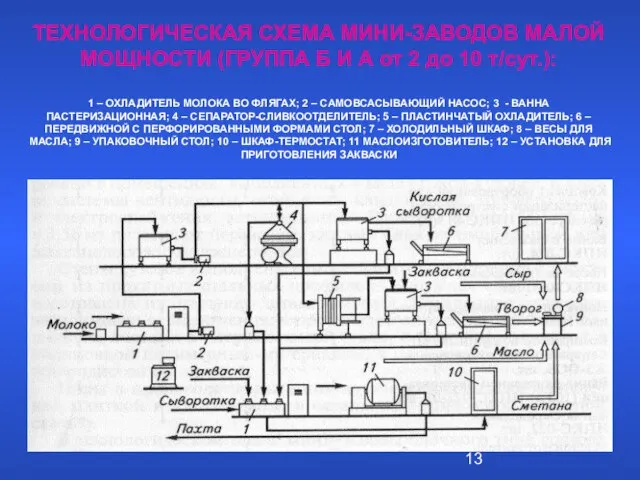 ТЕХНОЛОГИЧЕСКАЯ СХЕМА МИНИ-ЗАВОДОВ МАЛОЙ МОЩНОСТИ (ГРУППА Б И А от 2 до