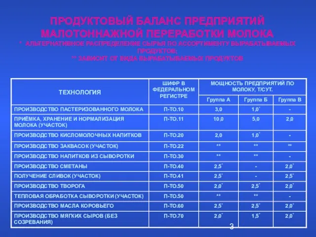 ПРОДУКТОВЫЙ БАЛАНС ПРЕДПРИЯТИЙ МАЛОТОННАЖНОЙ ПЕРЕРАБОТКИ МОЛОКА * АЛЬТЕРНАТИВНОЕ РАСПРЕДЕЛЕНИЕ СЫРЬЯ ПО АССОРТИМЕНТУ