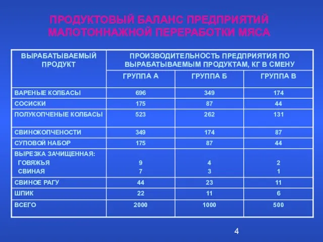 ПРОДУКТОВЫЙ БАЛАНС ПРЕДПРИЯТИЙ МАЛОТОННАЖНОЙ ПЕРЕРАБОТКИ МЯСА