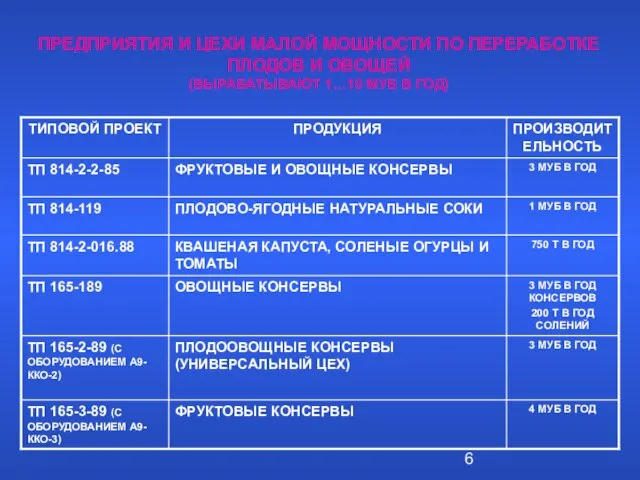 ПРЕДПРИЯТИЯ И ЦЕХИ МАЛОЙ МОЩНОСТИ ПО ПЕРЕРАБОТКЕ ПЛОДОВ И ОВОЩЕЙ (ВЫРАБАТЫВАЮТ 1…10 МУБ В ГОД)