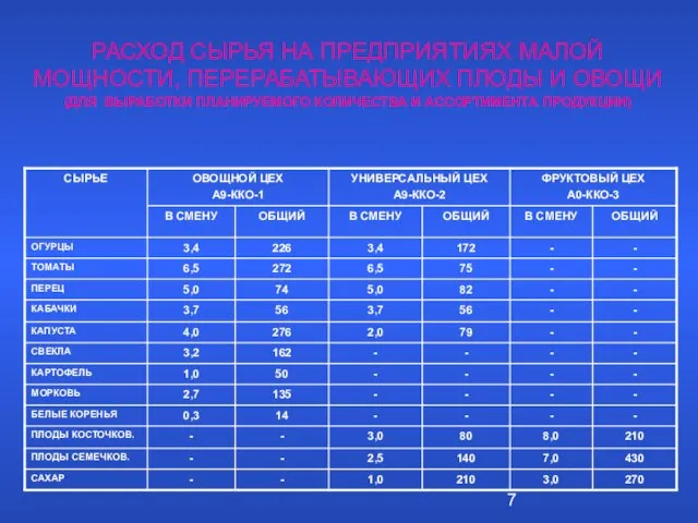 РАСХОД СЫРЬЯ НА ПРЕДПРИЯТИЯХ МАЛОЙ МОЩНОСТИ, ПЕРЕРАБАТЫВАЮЩИХ ПЛОДЫ И ОВОЩИ (ДЛЯ ВЫРАБОТКИ