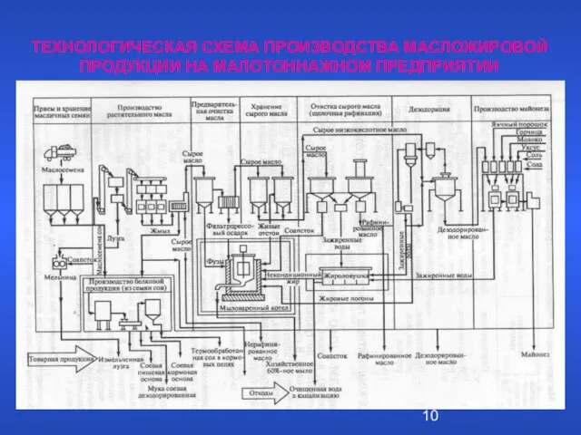 ТЕХНОЛОГИЧЕСКАЯ СХЕМА ПРОИЗВОДСТВА МАСЛОЖИРОВОЙ ПРОДУКЦИИ НА МАЛОТОННАЖНОМ ПРЕДПРИЯТИИ