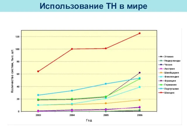 Использование ТН в мире