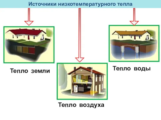 Тепло земли Тепло воздуха Тепло воды Источники низкотемпературного тепла