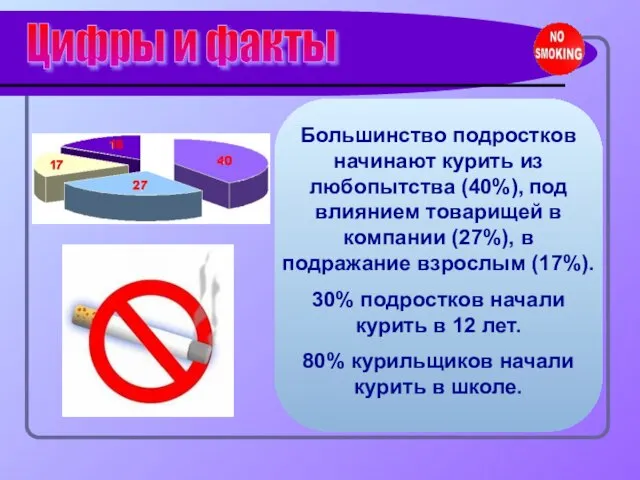 Цифры и факты Большинство подростков начинают курить из любопытства (40%), под влиянием