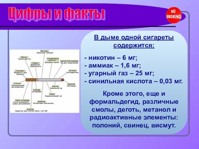 Цифры и факты В дыме одной сигареты содержится: - никотин – 6