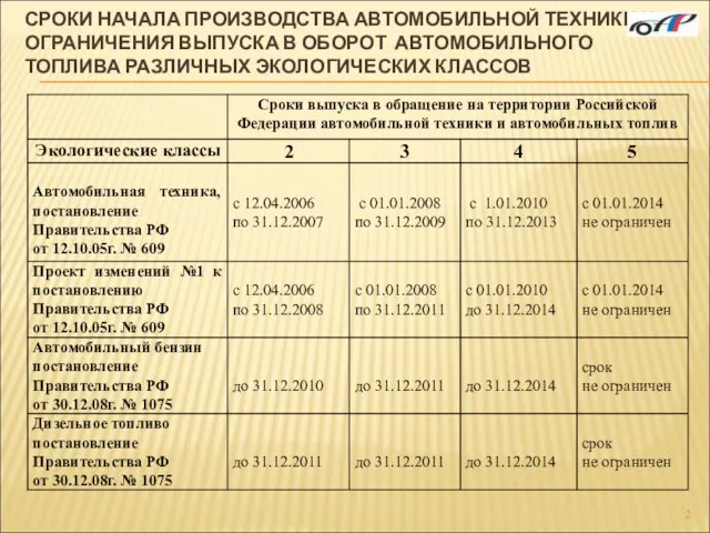 СРОКИ НАЧАЛА ПРОИЗВОДСТВА АВТОМОБИЛЬНОЙ ТЕХНИКИ И ОГРАНИЧЕНИЯ ВЫПУСКА В ОБОРОТ АВТОМОБИЛЬНОГО ТОПЛИВА РАЗЛИЧНЫХ ЭКОЛОГИЧЕСКИХ КЛАССОВ