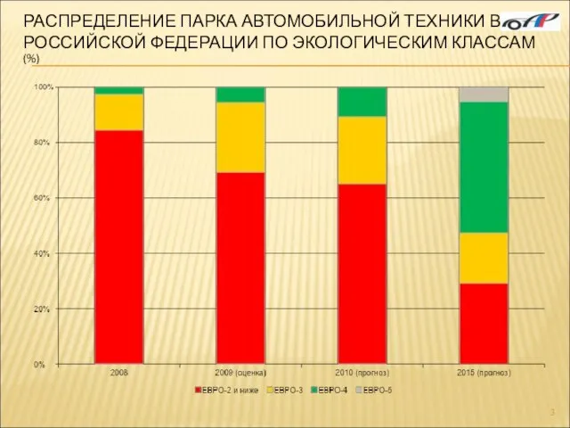 РАСПРЕДЕЛЕНИЕ ПАРКА АВТОМОБИЛЬНОЙ ТЕХНИКИ В РОССИЙСКОЙ ФЕДЕРАЦИИ ПО ЭКОЛОГИЧЕСКИМ КЛАССАМ (%)