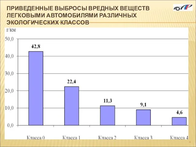 ПРИВЕДЕННЫЕ ВЫБРОСЫ ВРЕДНЫХ ВЕЩЕСТВ ЛЕГКОВЫМИ АВТОМОБИЛЯМИ РАЗЛИЧНЫХ ЭКОЛОГИЧЕСКИХ КЛАССОВ